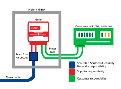 Image of our equipment, supplies equipment and customers equipment explaining who owns what. 